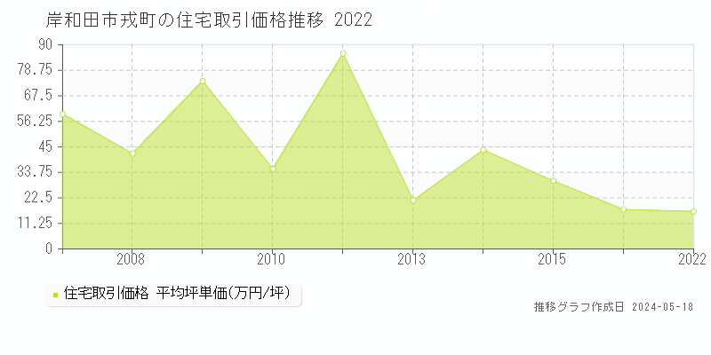 岸和田市戎町の住宅価格推移グラフ 