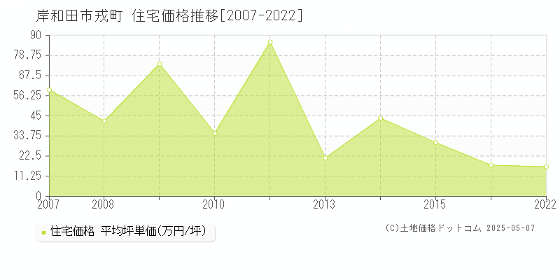戎町(岸和田市)の住宅価格推移グラフ(坪単価)[2007-2022年]