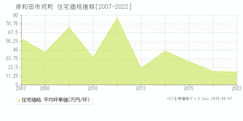 岸和田市戎町の住宅価格推移グラフ 