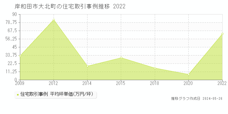 岸和田市大北町の住宅価格推移グラフ 