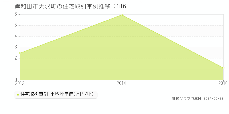 岸和田市大沢町の住宅価格推移グラフ 