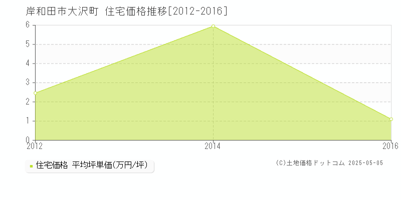 大沢町(岸和田市)の住宅価格推移グラフ(坪単価)[2012-2016年]
