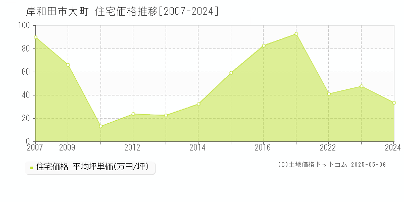 大町(岸和田市)の住宅価格推移グラフ(坪単価)[2007-2024年]