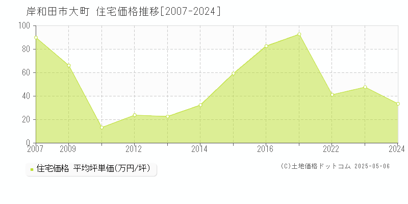 岸和田市大町の住宅価格推移グラフ 