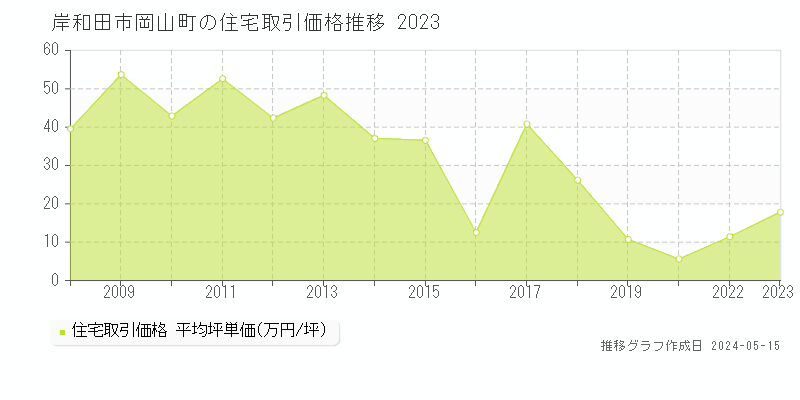 岸和田市岡山町の住宅取引事例推移グラフ 