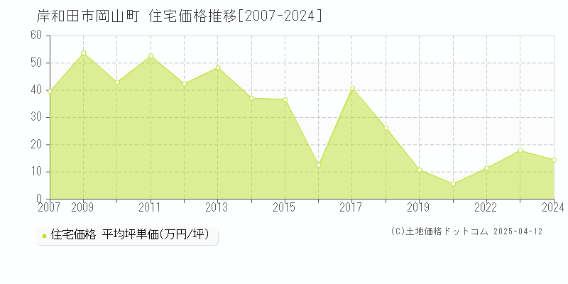 岸和田市岡山町の住宅価格推移グラフ 