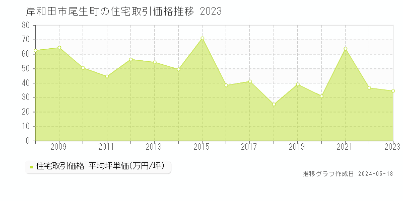 岸和田市尾生町の住宅価格推移グラフ 