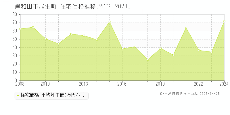 岸和田市尾生町の住宅価格推移グラフ 