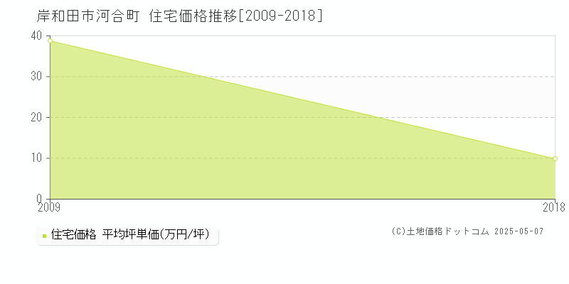 河合町(岸和田市)の住宅価格推移グラフ(坪単価)[2009-2018年]