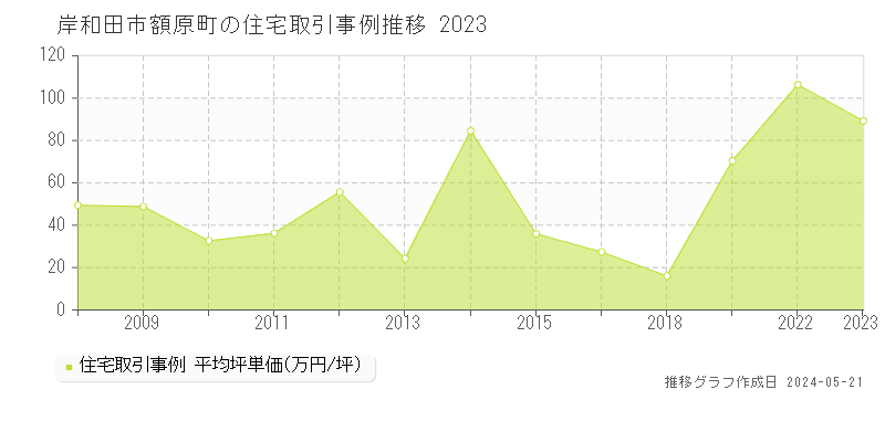 岸和田市額原町の住宅価格推移グラフ 