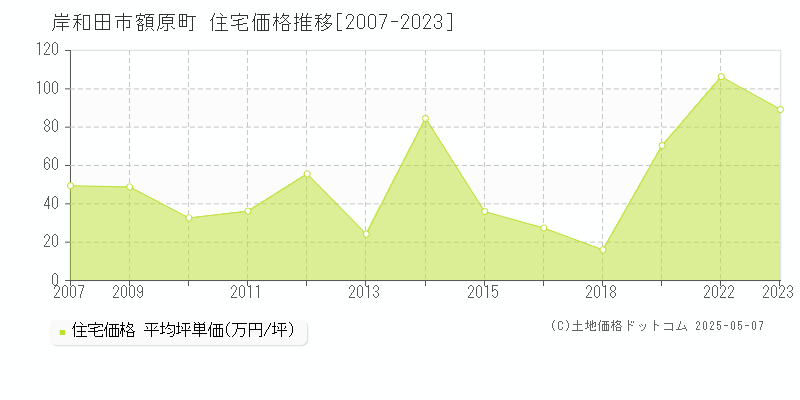 額原町(岸和田市)の住宅価格推移グラフ(坪単価)[2007-2023年]