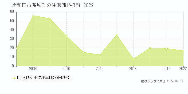 岸和田市葛城町の住宅価格推移グラフ 