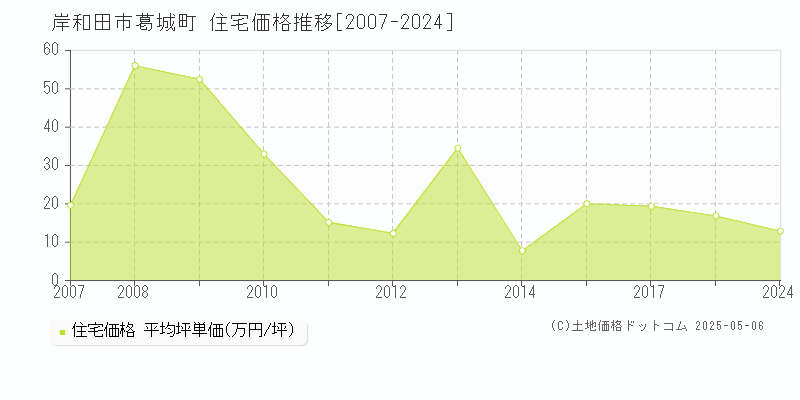 葛城町(岸和田市)の住宅価格推移グラフ(坪単価)[2007-2024年]