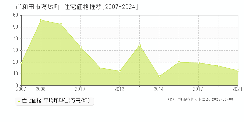 岸和田市葛城町の住宅価格推移グラフ 