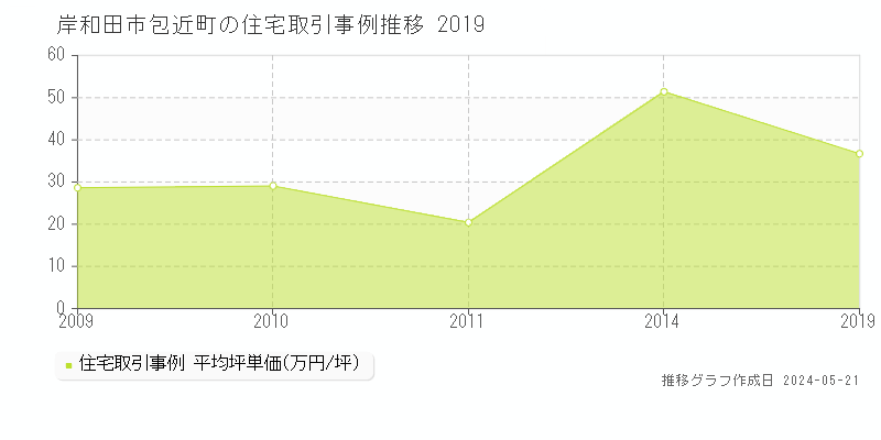 岸和田市包近町の住宅価格推移グラフ 