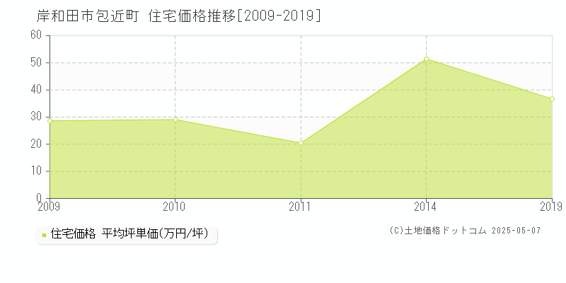 包近町(岸和田市)の住宅価格推移グラフ(坪単価)[2009-2019年]