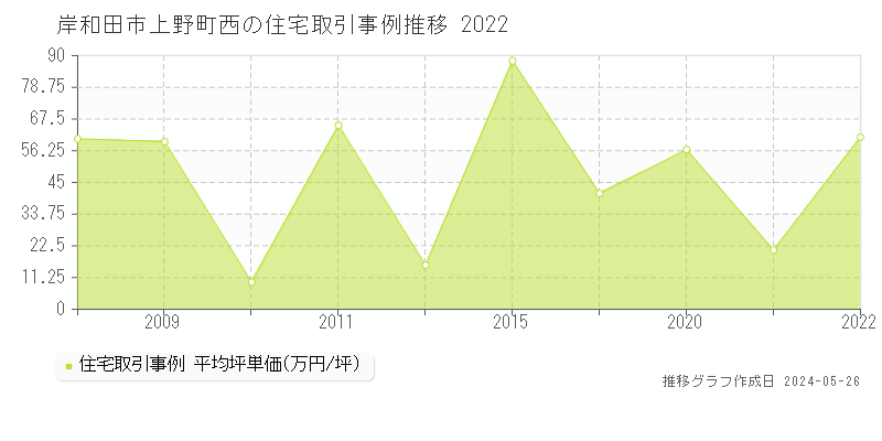 岸和田市上野町西の住宅価格推移グラフ 