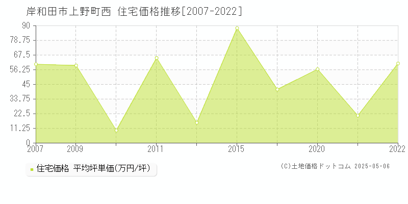 上野町西(岸和田市)の住宅価格推移グラフ(坪単価)[2007-2022年]