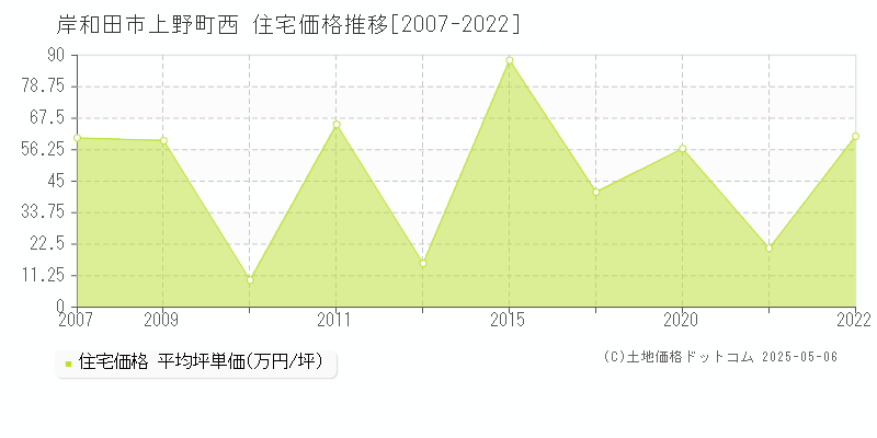 岸和田市上野町西の住宅価格推移グラフ 