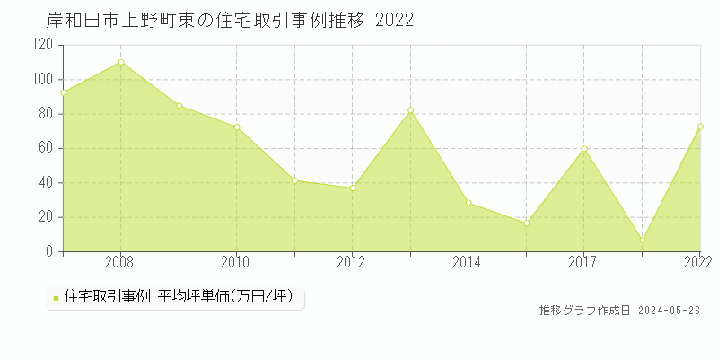 岸和田市上野町東の住宅価格推移グラフ 