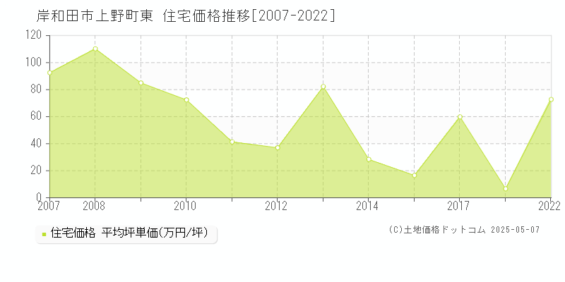 上野町東(岸和田市)の住宅価格推移グラフ(坪単価)[2007-2022年]