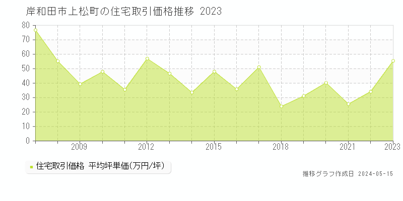 岸和田市上松町の住宅価格推移グラフ 