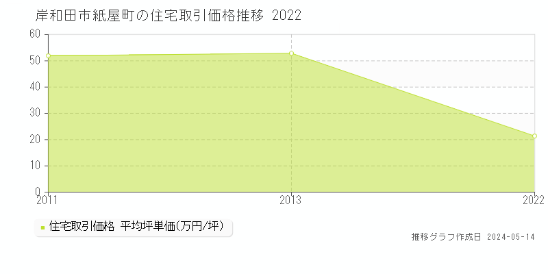 岸和田市紙屋町の住宅価格推移グラフ 