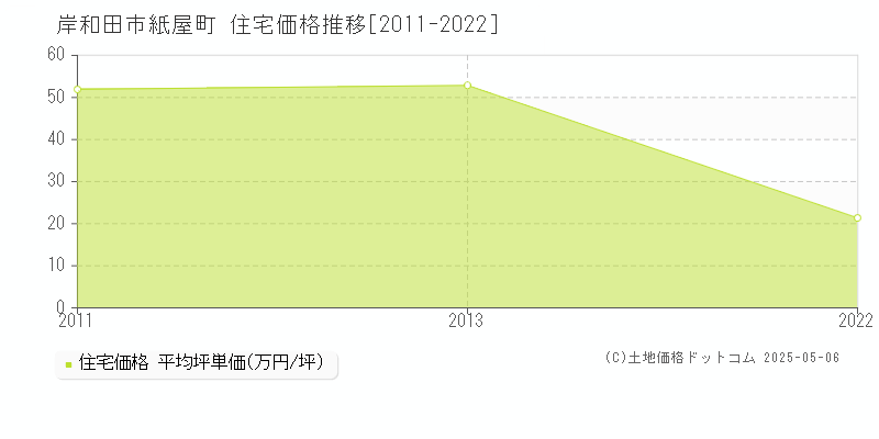紙屋町(岸和田市)の住宅価格推移グラフ(坪単価)[2011-2022年]