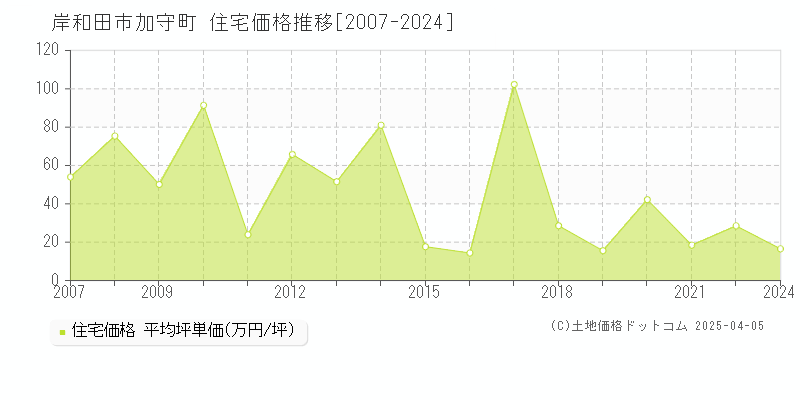 岸和田市加守町の住宅価格推移グラフ 