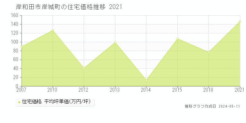 岸和田市岸城町の住宅価格推移グラフ 