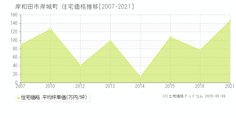 岸城町(岸和田市)の住宅価格推移グラフ(坪単価)[2007-2021年]