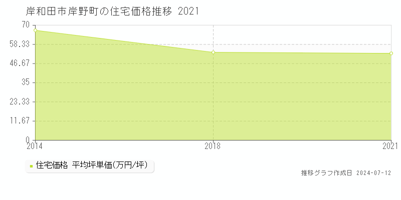 岸和田市岸野町の住宅価格推移グラフ 