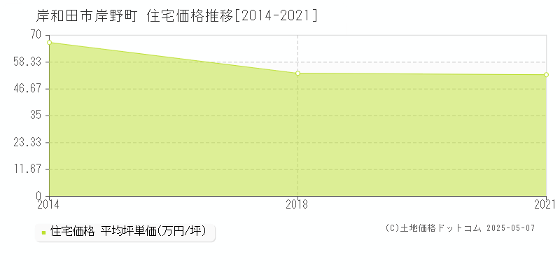 岸和田市岸野町の住宅価格推移グラフ 