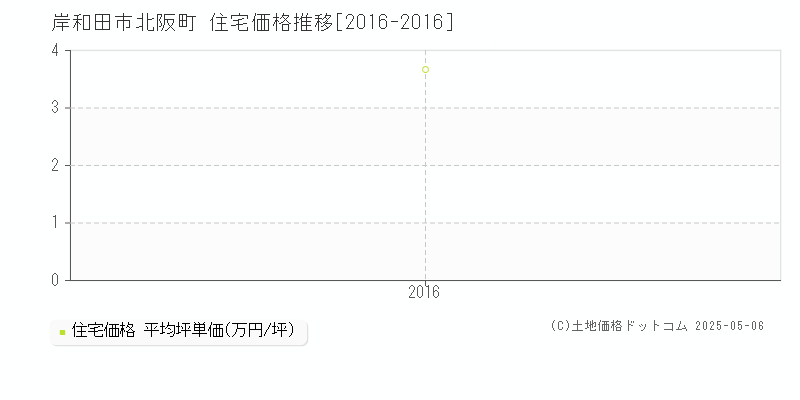 北阪町(岸和田市)の住宅価格推移グラフ(坪単価)[2016-2016年]