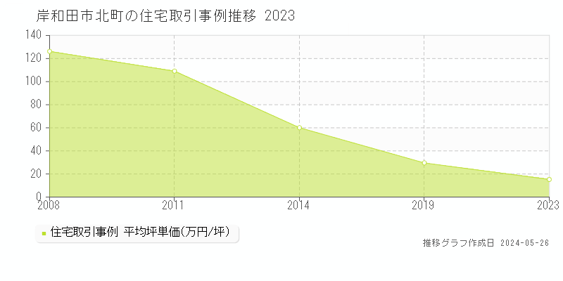 岸和田市北町の住宅価格推移グラフ 