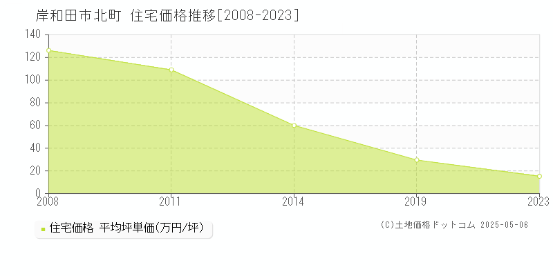 北町(岸和田市)の住宅価格推移グラフ(坪単価)[2008-2023年]