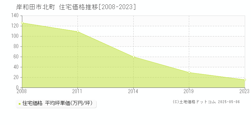 岸和田市北町の住宅価格推移グラフ 