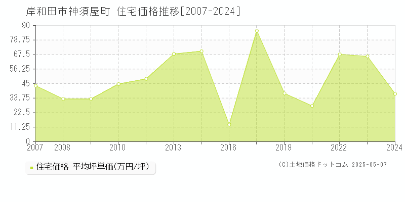 神須屋町(岸和田市)の住宅価格推移グラフ(坪単価)[2007-2024年]