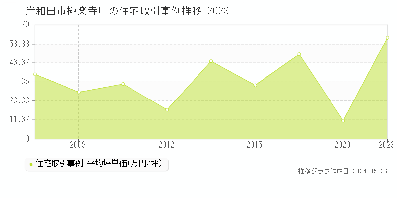 岸和田市極楽寺町の住宅価格推移グラフ 