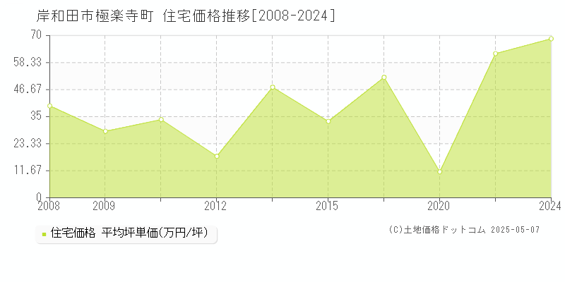 極楽寺町(岸和田市)の住宅価格推移グラフ(坪単価)[2008-2024年]