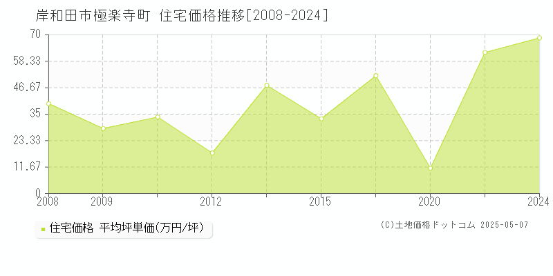 岸和田市極楽寺町の住宅価格推移グラフ 