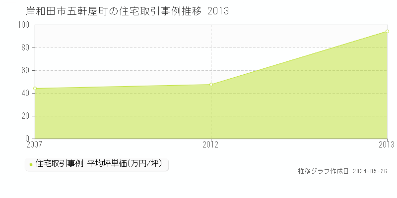 岸和田市五軒屋町の住宅価格推移グラフ 