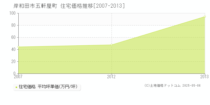 五軒屋町(岸和田市)の住宅価格推移グラフ(坪単価)[2007-2013年]