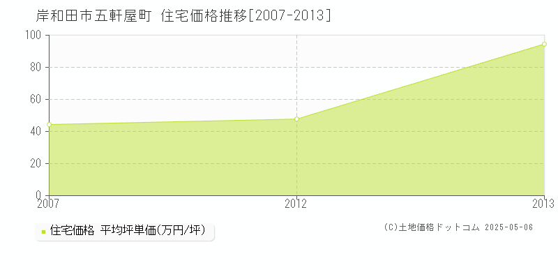 岸和田市五軒屋町の住宅価格推移グラフ 