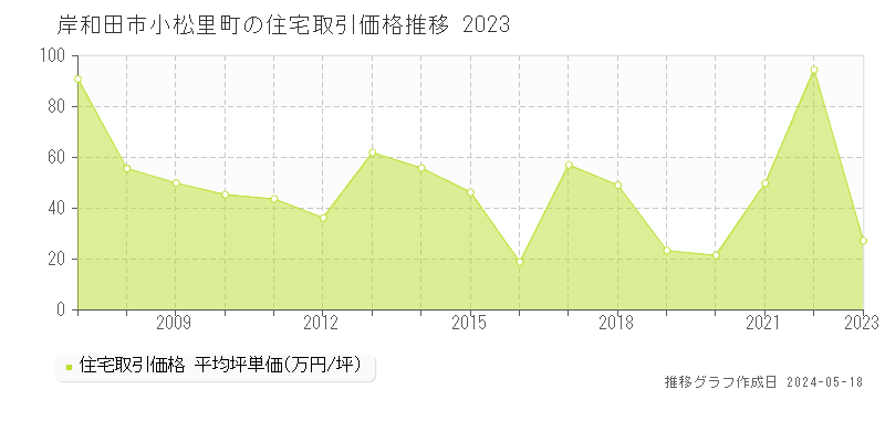 岸和田市小松里町の住宅価格推移グラフ 
