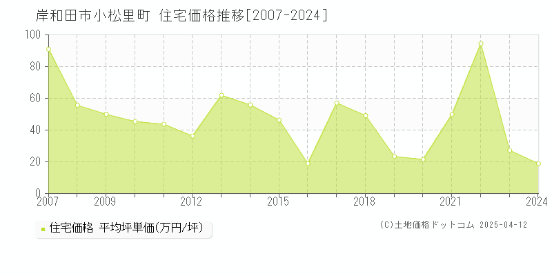 岸和田市小松里町の住宅価格推移グラフ 