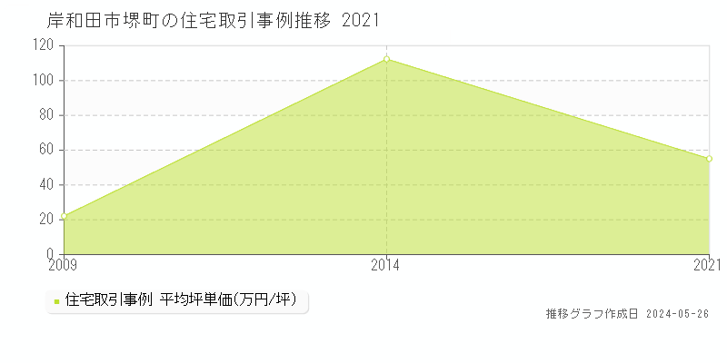 岸和田市堺町の住宅価格推移グラフ 