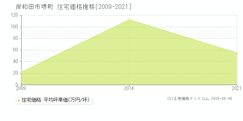 岸和田市堺町の住宅価格推移グラフ 