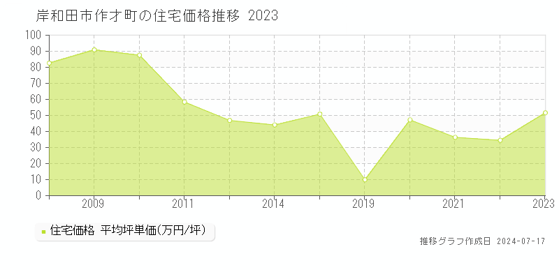 岸和田市作才町の住宅価格推移グラフ 
