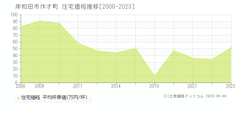 作才町(岸和田市)の住宅価格推移グラフ(坪単価)[2008-2023年]